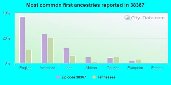 Most common first ancestries reported in 38367