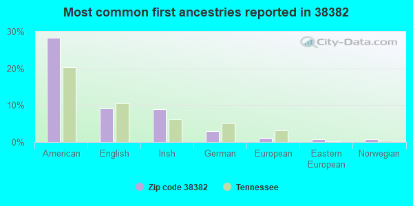 Most common first ancestries reported in 38382
