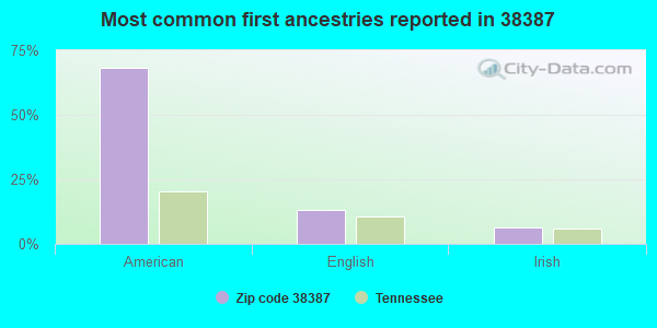 Most common first ancestries reported in 38387