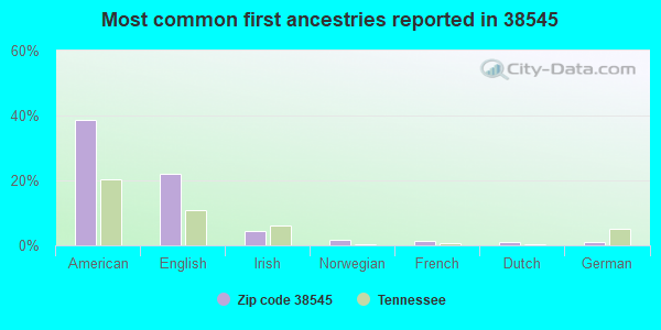 Most common first ancestries reported in 38545