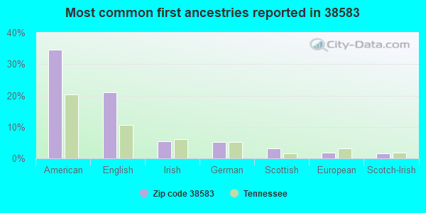 Most common first ancestries reported in 38583