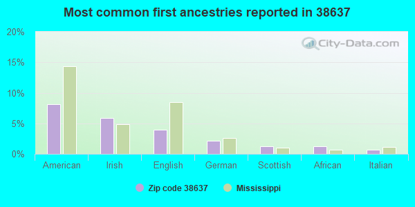 Most common first ancestries reported in 38637