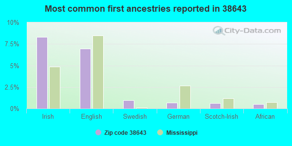 Most common first ancestries reported in 38643
