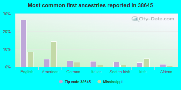 Most common first ancestries reported in 38645