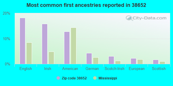 Most common first ancestries reported in 38652