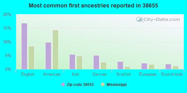 Most common first ancestries reported in 38655