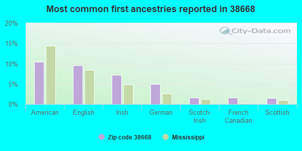 Most common first ancestries reported in 38668