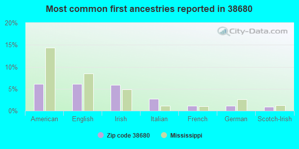 Most common first ancestries reported in 38680