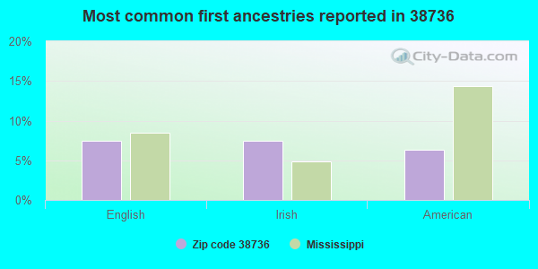 Most common first ancestries reported in 38736