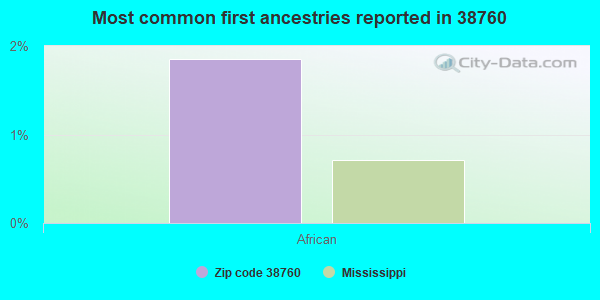 Most common first ancestries reported in 38760
