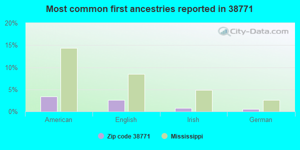 Most common first ancestries reported in 38771