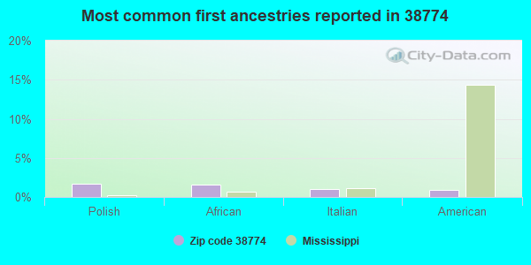 Most common first ancestries reported in 38774