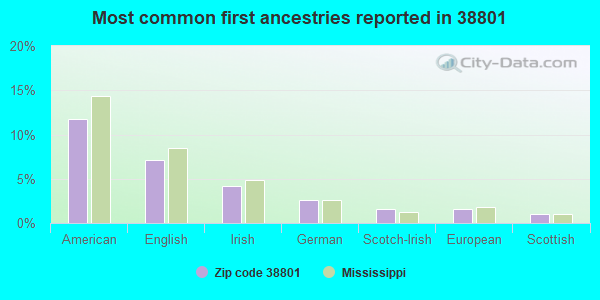 Most common first ancestries reported in 38801