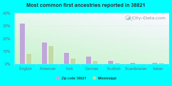 Most common first ancestries reported in 38821