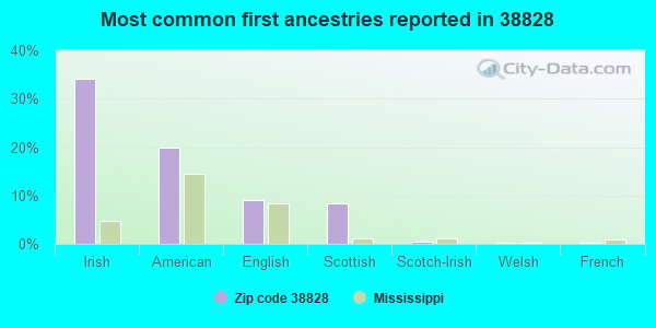 Most common first ancestries reported in 38828