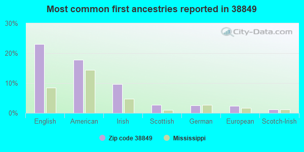 Most common first ancestries reported in 38849