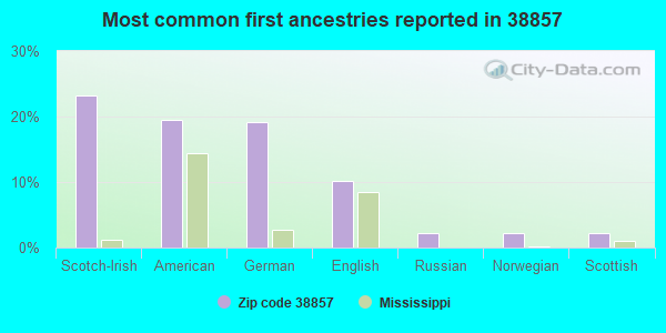 Most common first ancestries reported in 38857