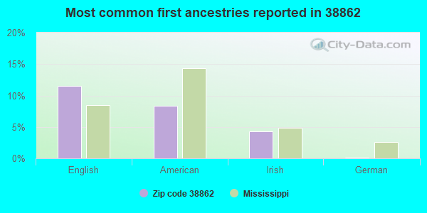 Most common first ancestries reported in 38862