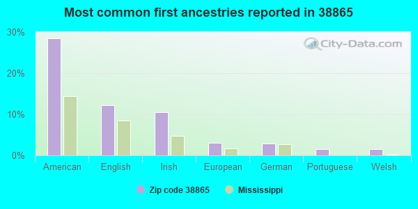 Most common first ancestries reported in 38865