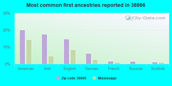 Most common first ancestries reported in 38866