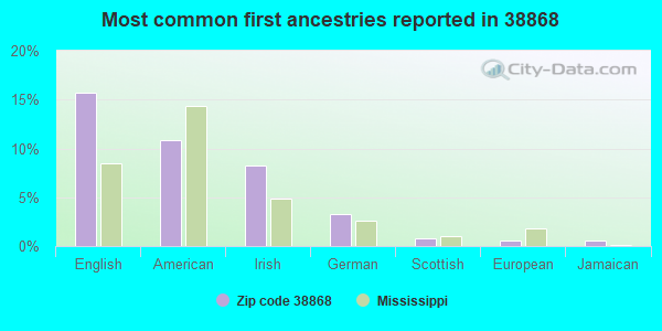 Most common first ancestries reported in 38868