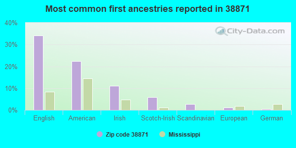 Most common first ancestries reported in 38871