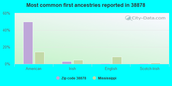 Most common first ancestries reported in 38878