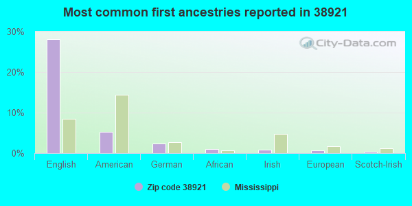 Most common first ancestries reported in 38921