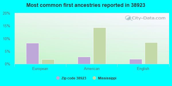 Most common first ancestries reported in 38923