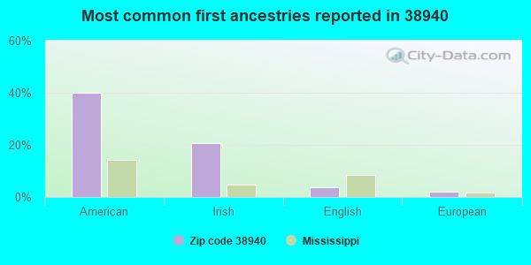 Most common first ancestries reported in 38940