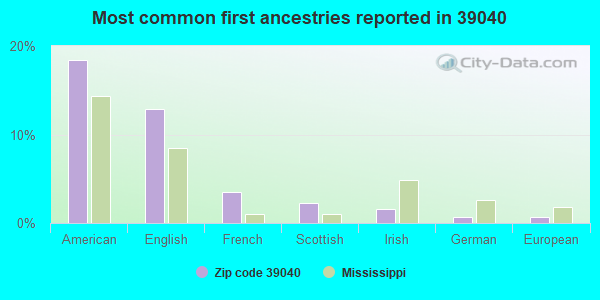 Most common first ancestries reported in 39040
