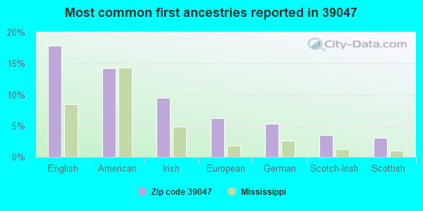 Most common first ancestries reported in 39047