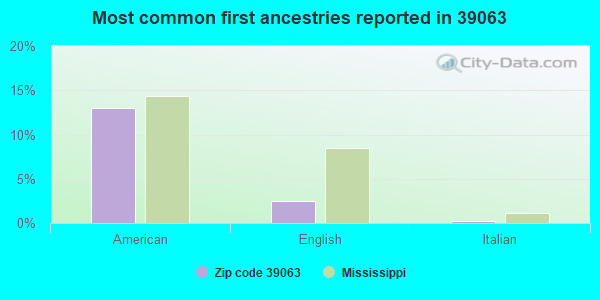 Most common first ancestries reported in 39063