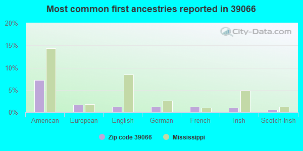 Most common first ancestries reported in 39066