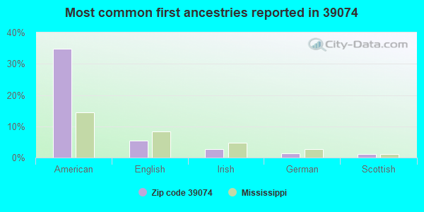 Most common first ancestries reported in 39074