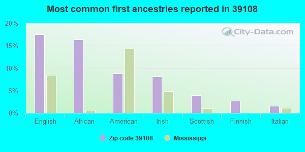 Most common first ancestries reported in 39108