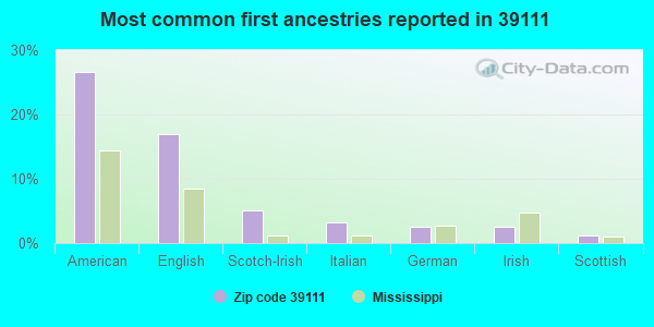 Most common first ancestries reported in 39111