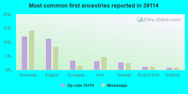 Most common first ancestries reported in 39114