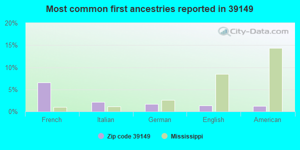Most common first ancestries reported in 39149