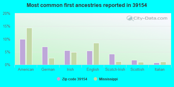 Most common first ancestries reported in 39154