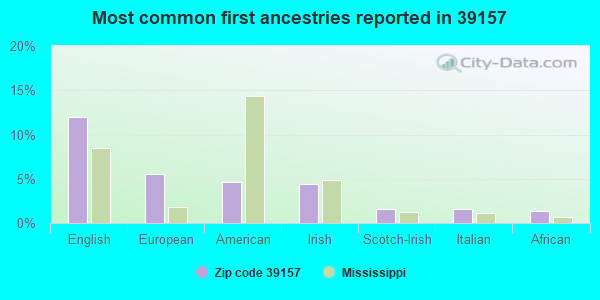 Most common first ancestries reported in 39157