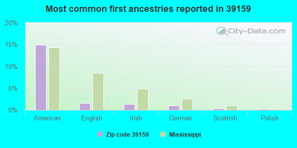 Most common first ancestries reported in 39159
