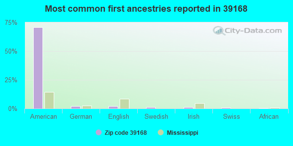 Most common first ancestries reported in 39168