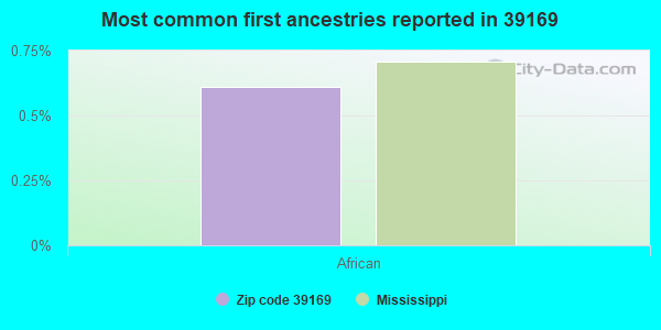 Most common first ancestries reported in 39169