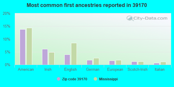 Most common first ancestries reported in 39170