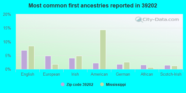 Most common first ancestries reported in 39202