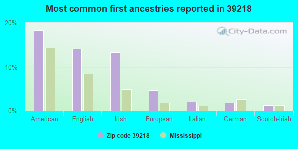 Most common first ancestries reported in 39218