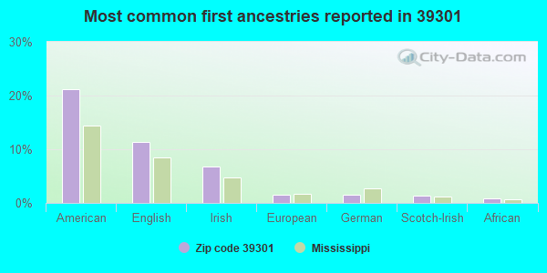 Most common first ancestries reported in 39301
