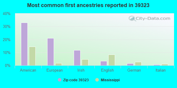 Most common first ancestries reported in 39323