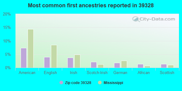 Most common first ancestries reported in 39328